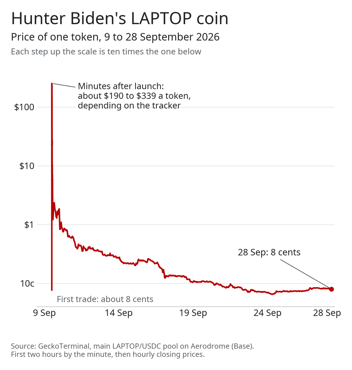 Chart of LAPTOP's price from launch on 9 September to 28 September 2026, falling from over $100 to about 8 cents