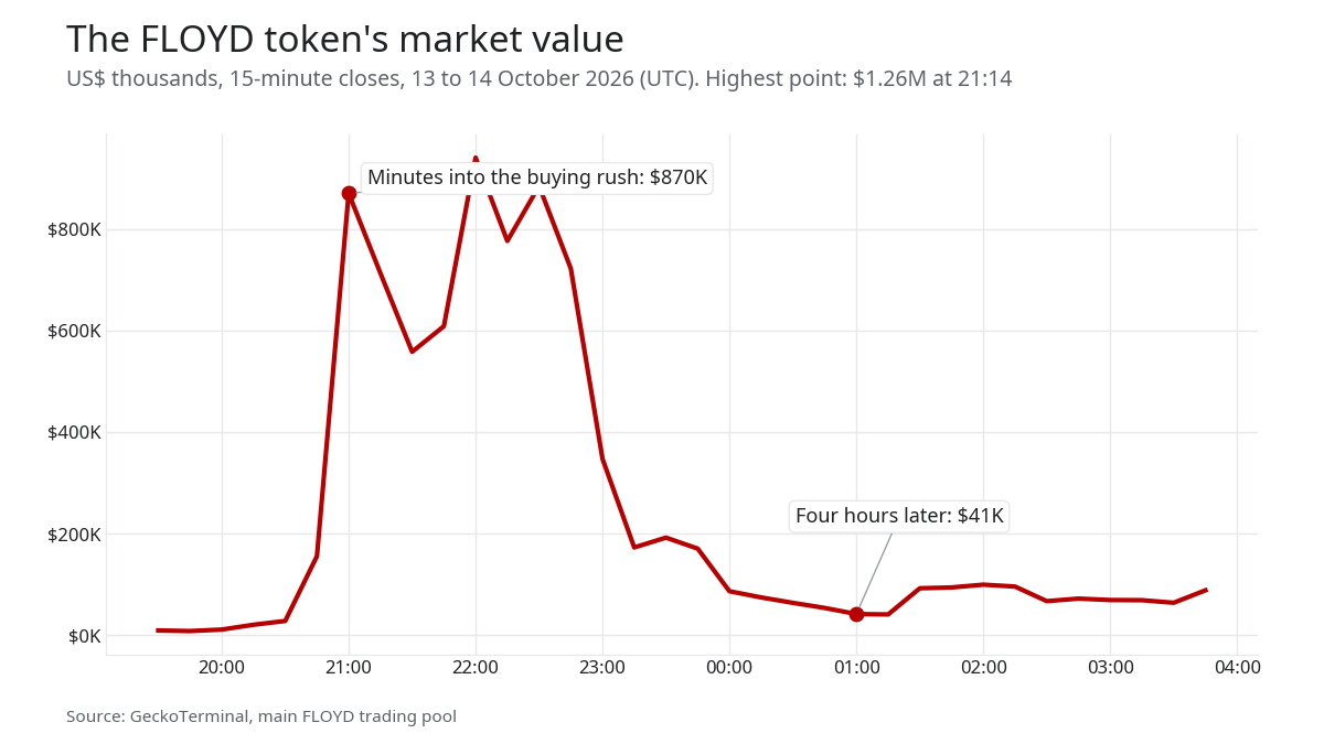 Line chart of the FLOYD token market value on 13 and 14 October 2026: near zero until 8:45pm UTC, about $870,000 at 9pm, a high of $1.26 million at 9:14pm, then a slide to about $41,000 by 1am