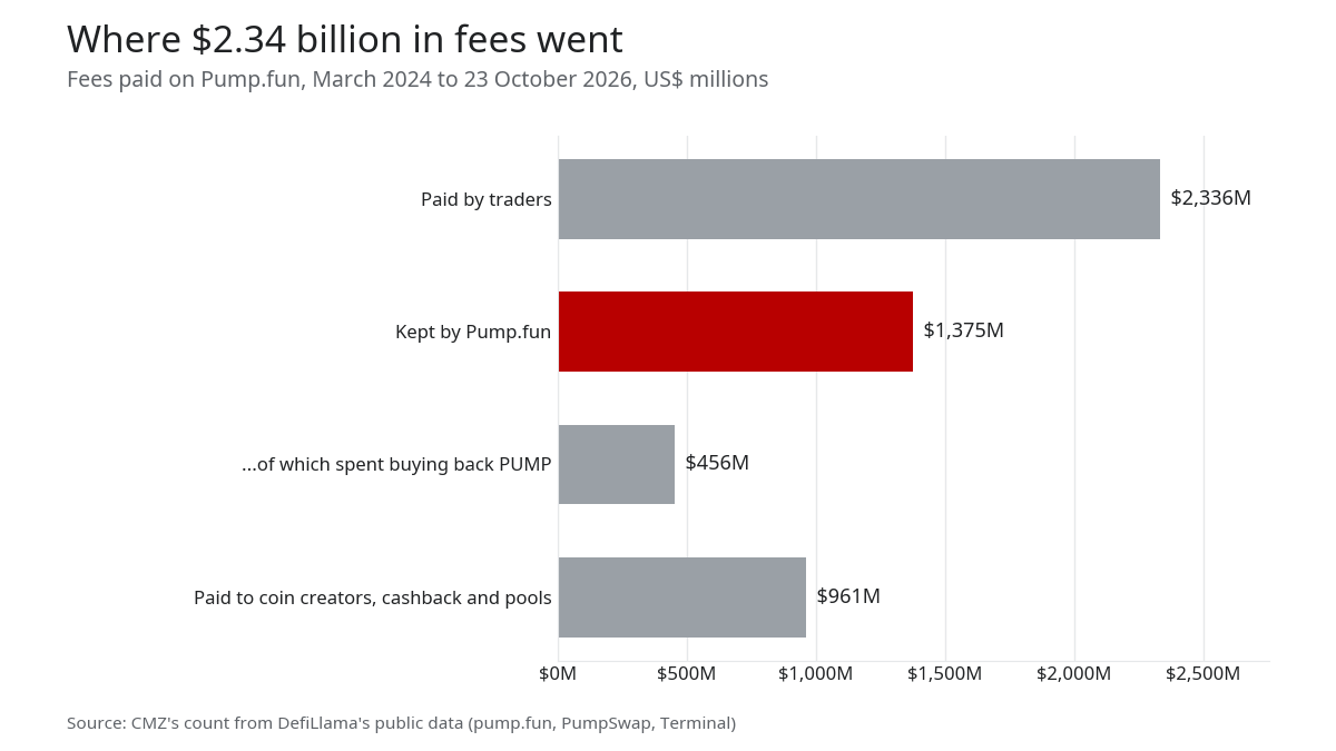 Bar chart: traders paid $2,336M in fees, Pump.fun kept $1,375M, spent $456M buying back PUMP, and paid $961M to creators, cashback and pools