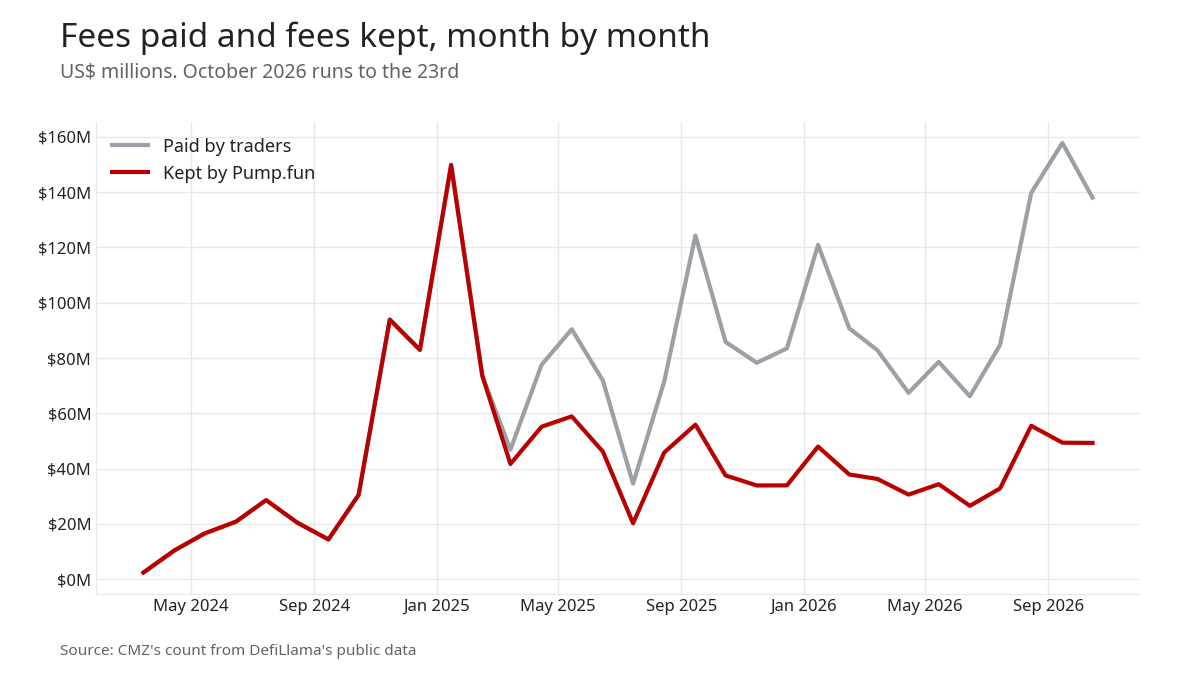 Line chart of monthly fees paid by traders and fees kept by Pump.fun, March 2024 to October 2026
