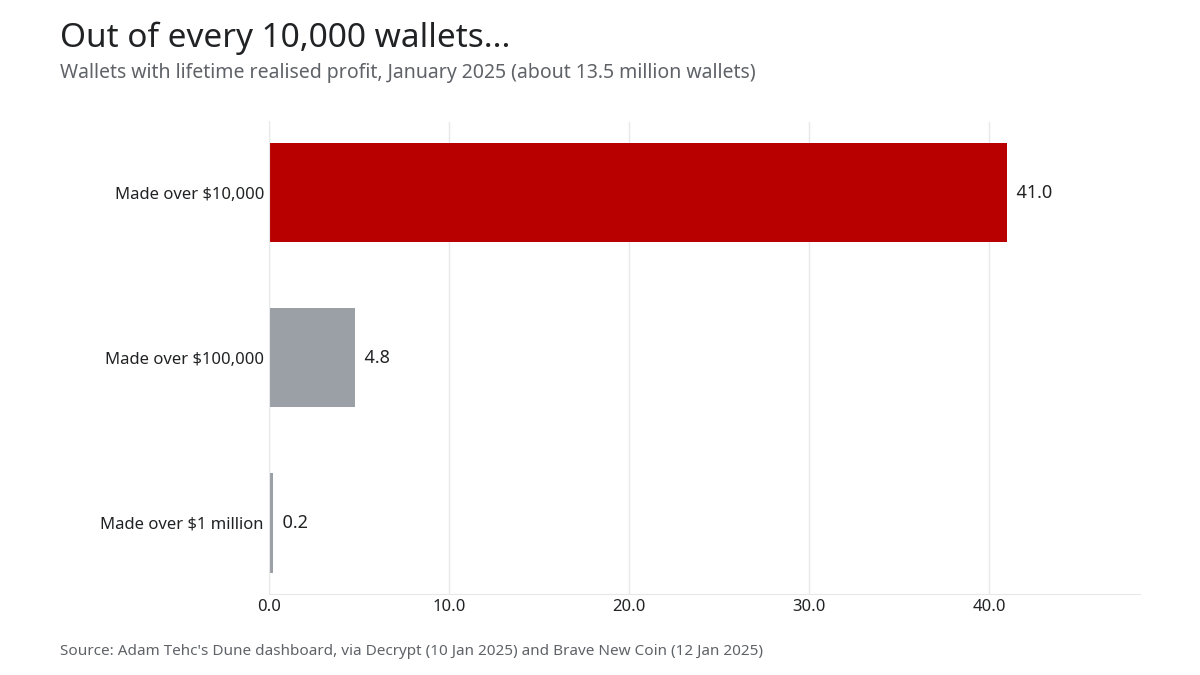 Bar chart: out of every 10,000 Pump.fun wallets in January 2025, 41 had made over $10,000, about 5 over $100,000 and 0.2 over $1 million