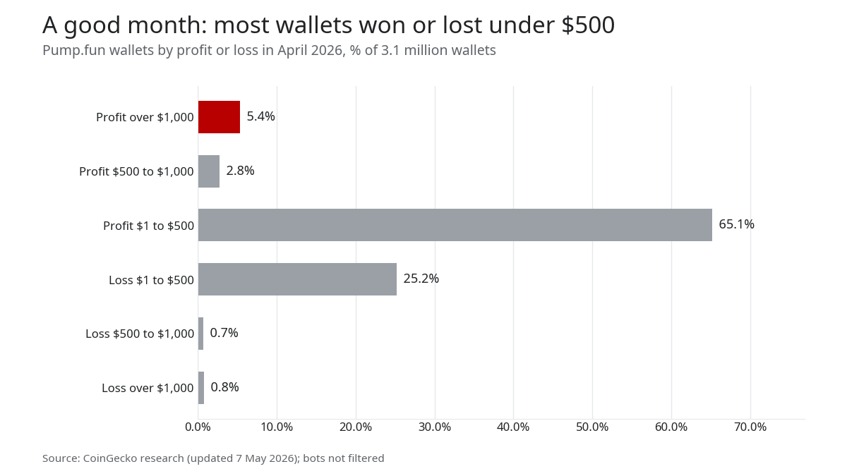 Bar chart of Pump.fun wallets by profit or loss in April 2026: 5.4% made over $1,000, 65.1% made $1 to $500, 25.2% lost $1 to $500