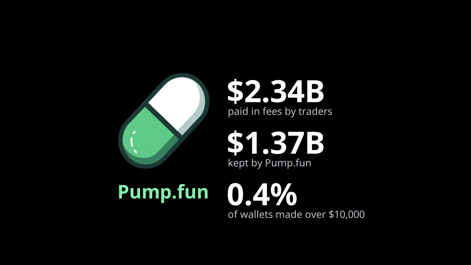 Pump.fun: Traders Paid $2.3B in Fees, and 0.4% of Wallets Made Over $10,000