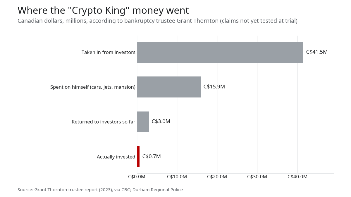 Bar chart, Canadian dollars: C$41.5 million taken in, C$15.9 million spent on himself, C$3.0 million returned, C$0.67 million invested, according to the bankruptcy trustee