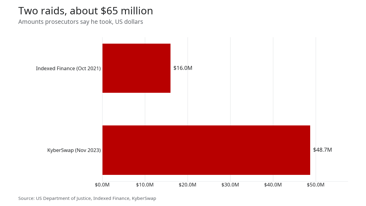 Bar chart: Indexed Finance $16M in October 2021, KyberSwap $48.7M in November 2023