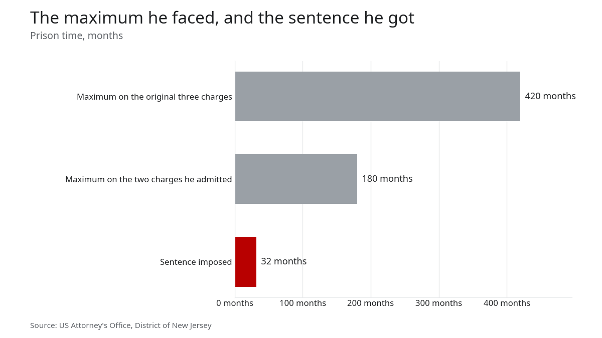 Bar chart: up to 420 months on the original charges, 180 months on the two charges he admitted, 32 months imposed