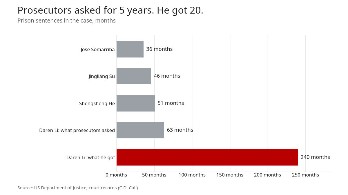 Bar chart of sentences: 36, 46 and 51 months for others in the case; 63 months requested and 240 months given for Daren Li