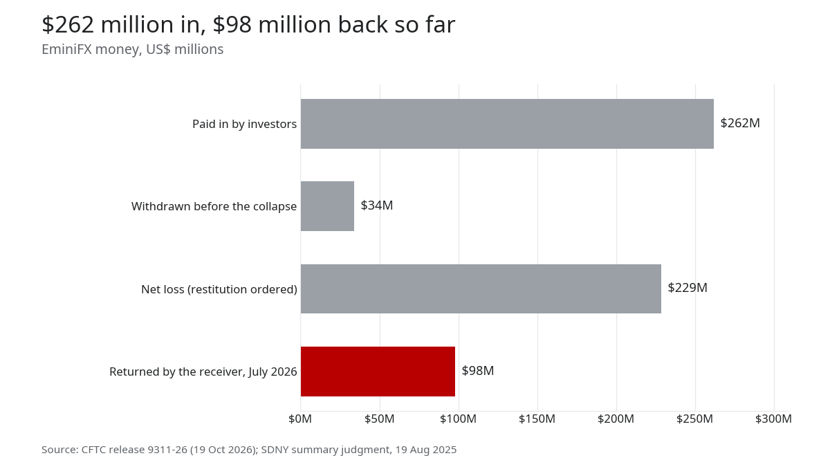 Bar chart of EminiFX money: $262M paid in, $34M withdrawn, $228.6M net loss, $98M returned by the receiver by July 2026
