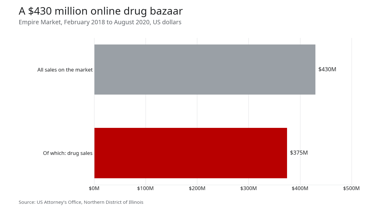 Bar chart: $430 million in total sales on Empire Market, $375 million of it drugs