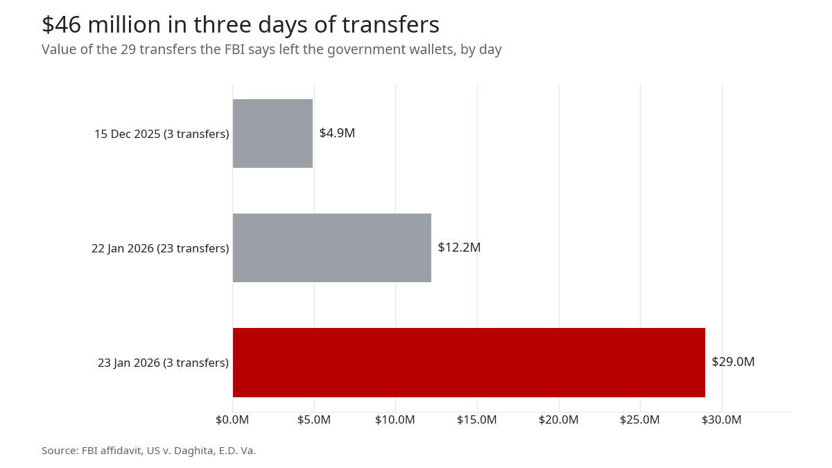 Bar chart of the value of transfers by day: $4.9M on 15 Dec 2025, $12.2M on 22 Jan 2026 and $29.0M on 23 Jan 2026