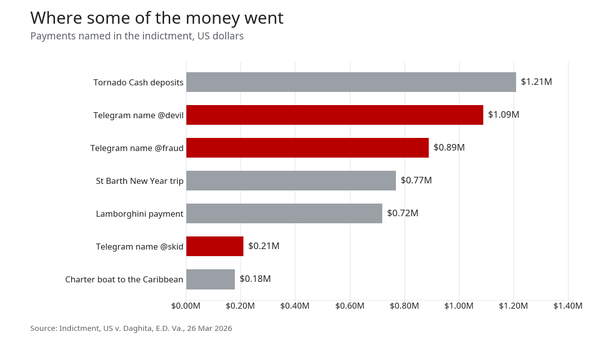 Bar chart of payments named in the indictment, from Tornado Cash deposits of $1.21M to a $0.18M boat charter