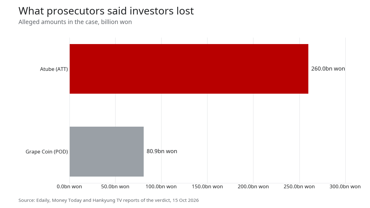 Bar chart of the amounts prosecutors alleged: 260 billion won for Atube and 80.9 billion won for Grape Coin