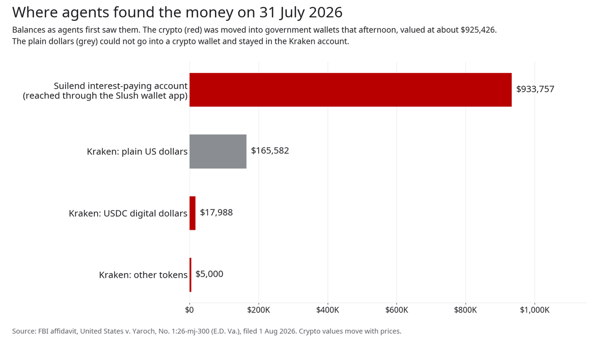 Bar chart of balances agents found on 31 July 2026: $933,757 in Suilend, $165,582 cash and $17,988 USDC at Kraken, $5,000 in other tokens