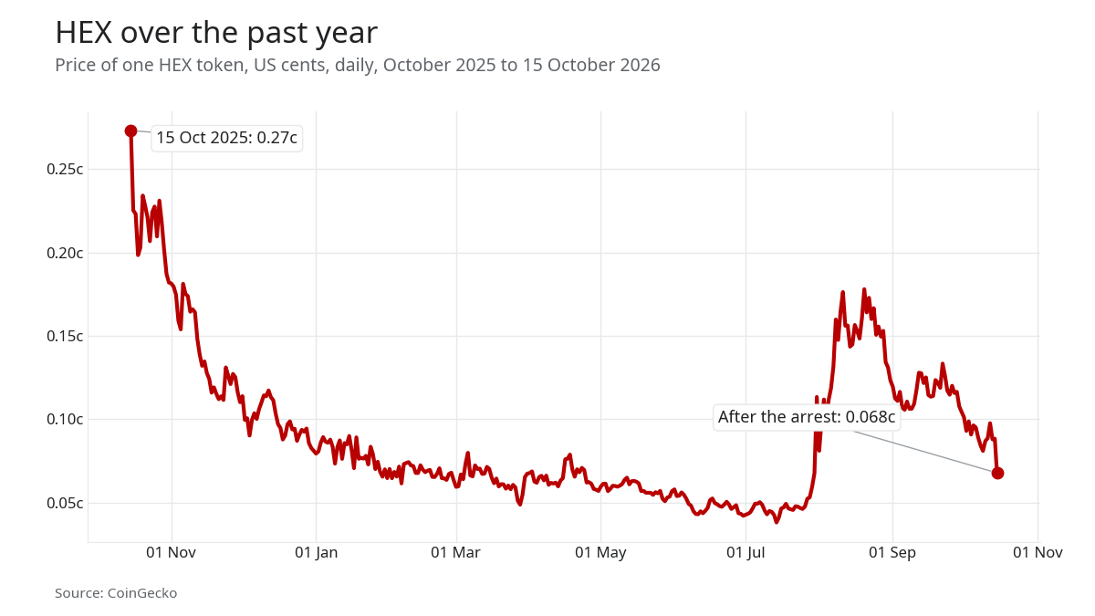 Line chart of the HEX price over the past year: about 0.27 US cents in October 2025, around 0.05 cents by July 2026, a rise to about 0.17 cents in August and 0.068 cents after the arrest