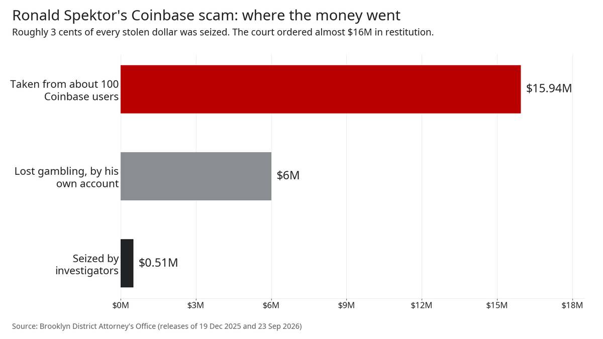 Bar chart: $15.94M taken from Coinbase users, $6M lost gambling by Spektor's own account, $0.51M seized by investigators