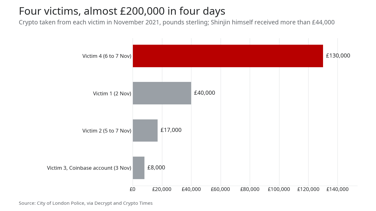 Bar chart of four victims losses in November 2021: £130,000, £40,000, £17,000 and £8,000