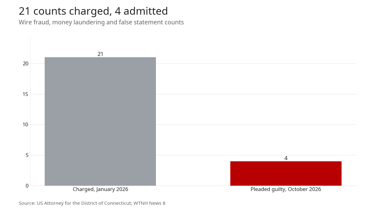 Bar chart: 21 counts charged in January 2026, 4 counts pleaded guilty to in October 2026