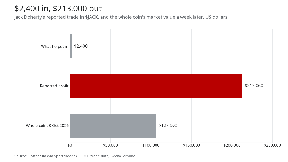 Bar chart: $2,400 put in, $213,060 reported profit, the whole coin worth $107,000 on 3 October