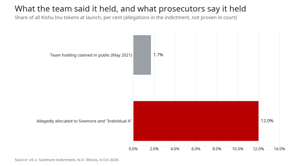 Bar chart: the team publicly claimed 1.7% of tokens; the indictment alleges 12% went to Sisemore and Individual A