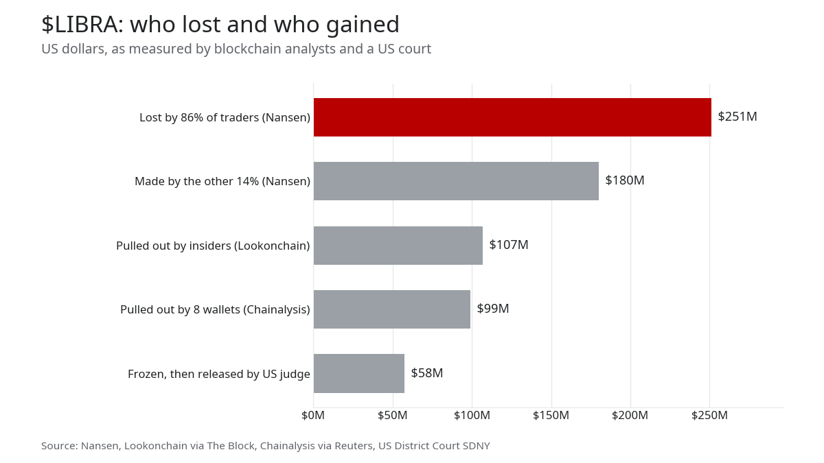 Bar chart: $251M lost by 86% of traders, $180M made by the rest, $107M and $99M pulled out by insiders, $57.6M released by a US judge