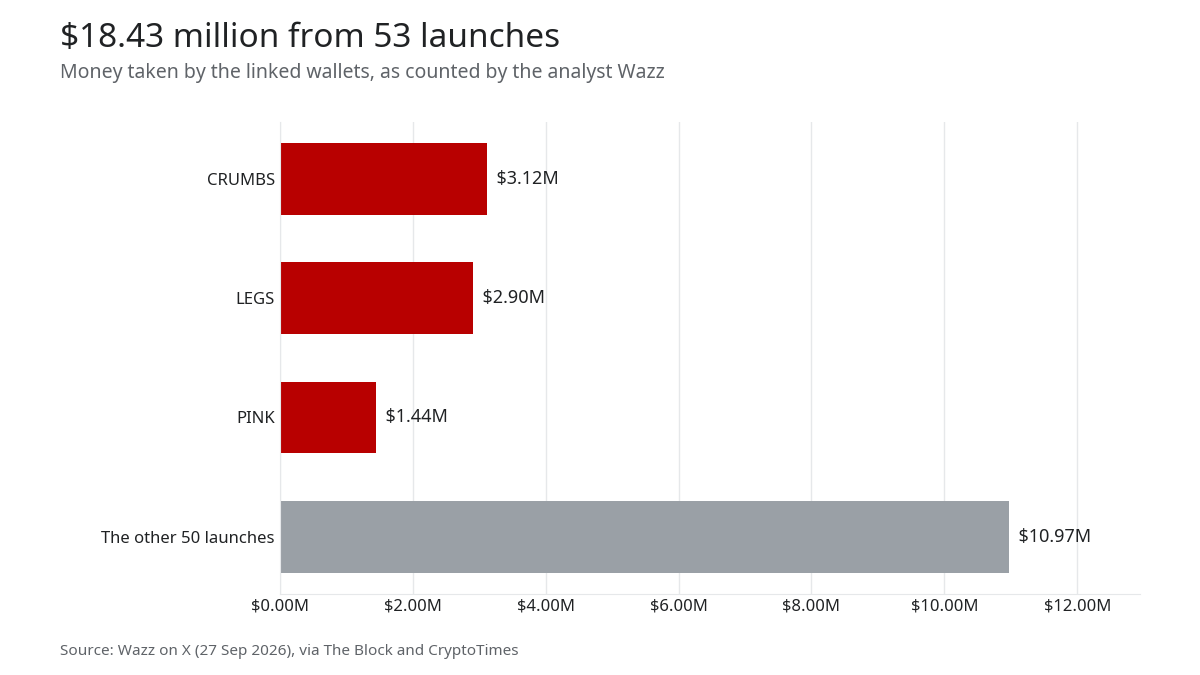 Bar chart: CRUMBS $3.12M, LEGS $2.90M, PINK $1.44M, the other 50 launches $10.97M