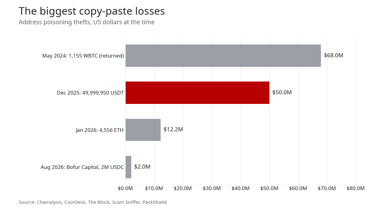 Bar chart of the biggest address poisoning losses: $68M in May 2024, $50M in Dec 2025, $12.2M in Jan 2026, $2M in Aug 2026