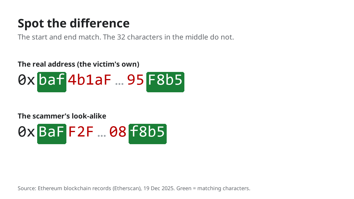 The victim's real address and the scammer's look-alike: both start with baf and end with f8b5, with different characters in between