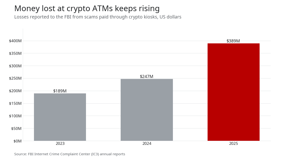 Bar chart of crypto kiosk scam losses reported to the FBI: $189M in 2023, $247M in 2024, $389M in 2025