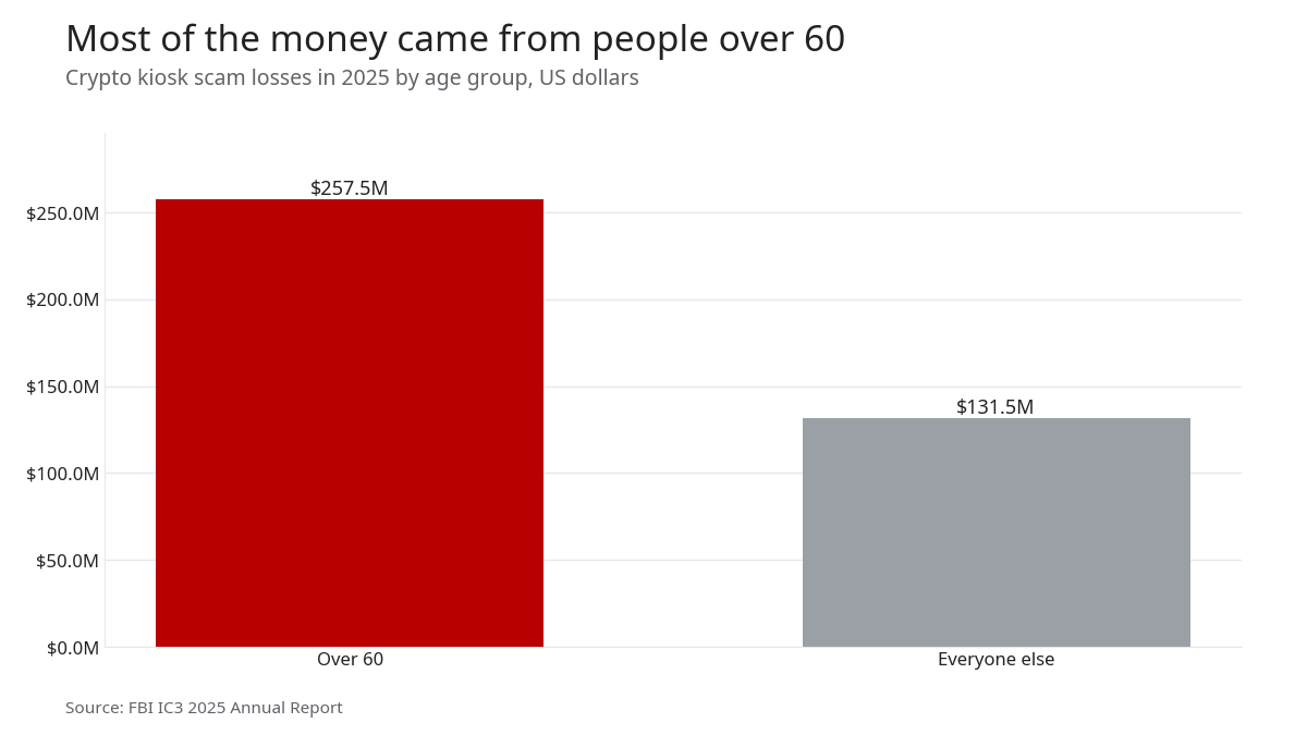 Bar chart of 2025 crypto kiosk scam losses: $257.5M from people over 60, $131.5M from everyone else