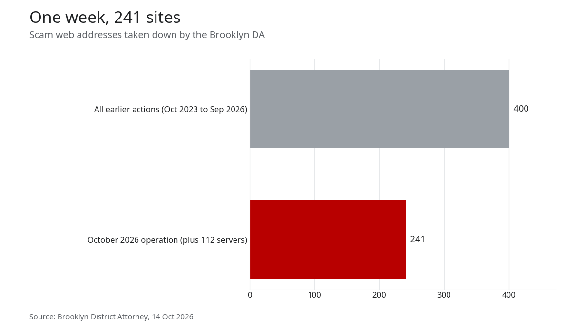 Bar chart: about 400 scam web addresses taken down by the Brooklyn DA before October 2026, and 241 in the October 2026 operation alone, plus 112 servers