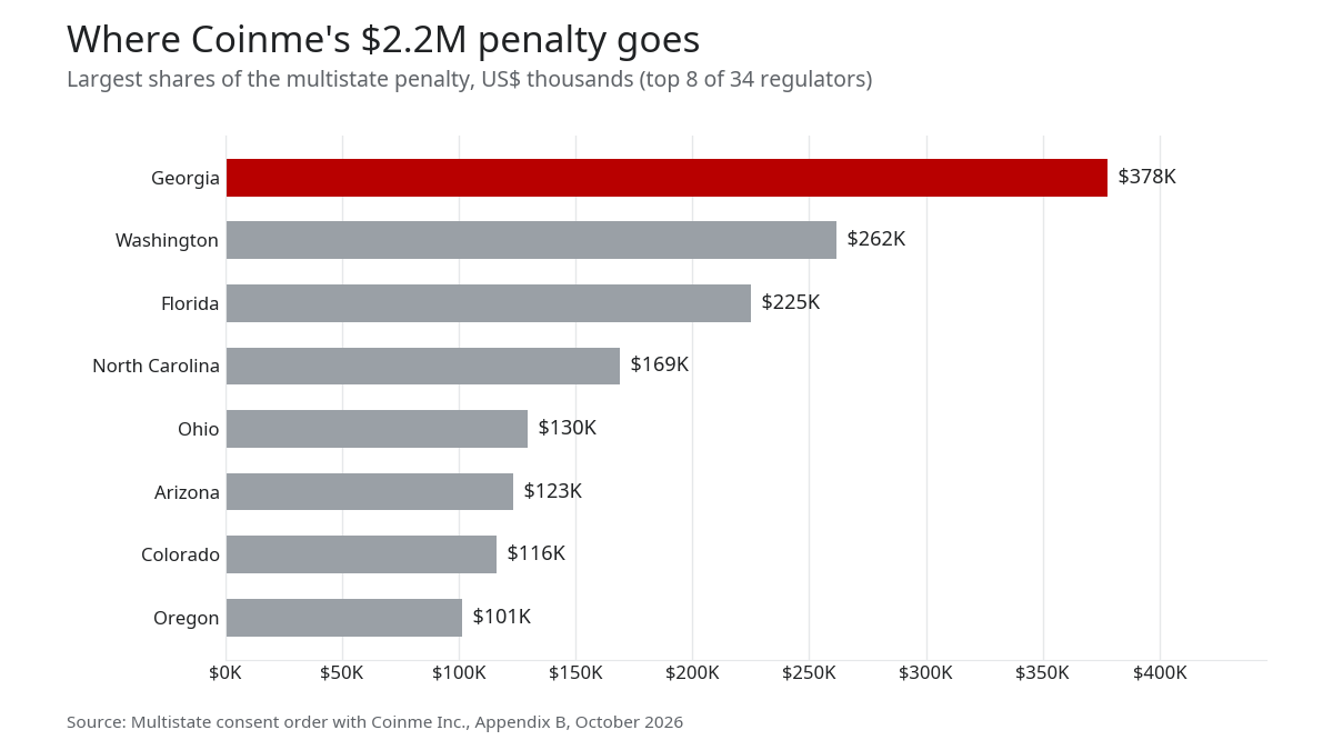 Horizontal bar chart of the largest shares of Coinme's $2.2M multistate penalty: Georgia $378K, Washington $262K, Florida $225K, North Carolina $169K, Ohio $130K, Arizona $123K, Colorado $116K, Oregon $101K