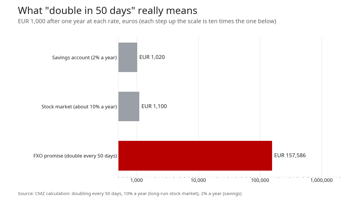 Bar chart on a log scale: EUR 1,000 after a year becomes EUR 1,020 in savings, EUR 1,100 in stocks and EUR 157,586 under the FXO promise