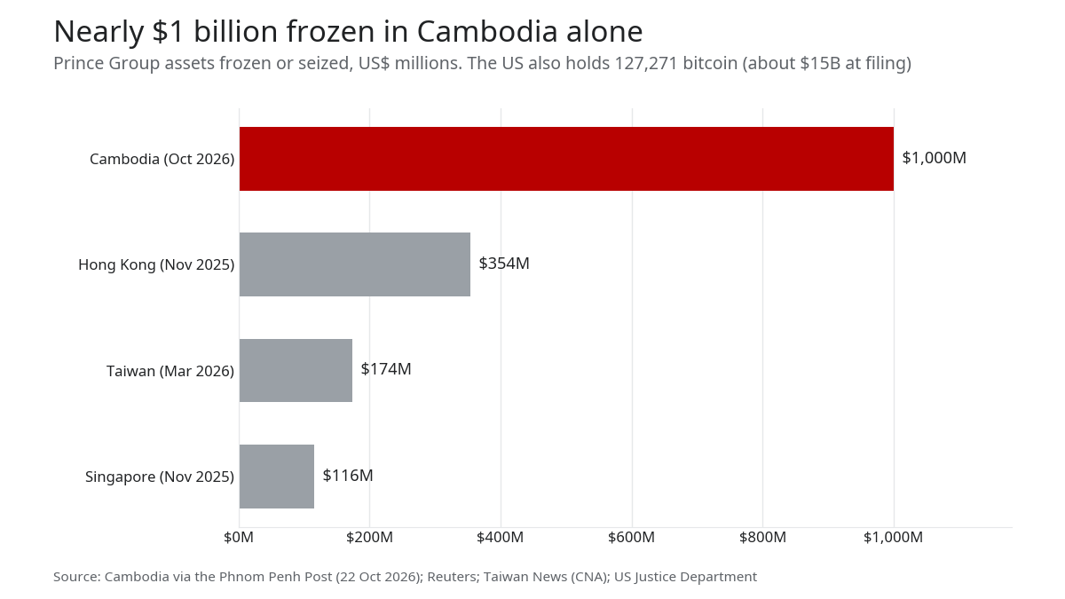 Bar chart of Prince Group assets frozen or seized: Cambodia about $1 billion, Hong Kong $354 million, Taiwan $174 million, Singapore $116 million
