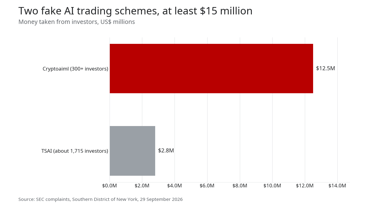 Bar chart: Cryptoaiml took $12.5M from 300 or more investors, TSAI $2.8M from about 1,715
