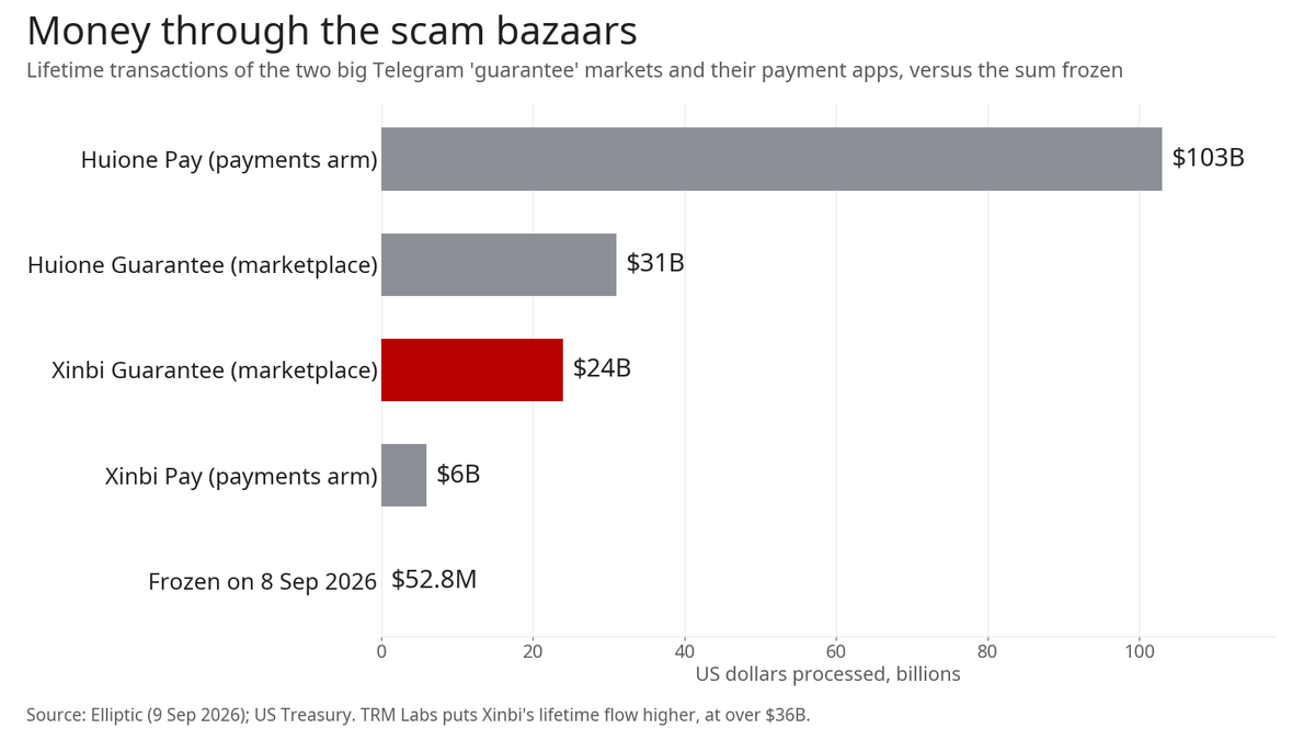Bar chart comparing money processed by Huione Pay, Huione Guarantee, Xinbi Guarantee and Xinbi Pay with the $52.8M frozen