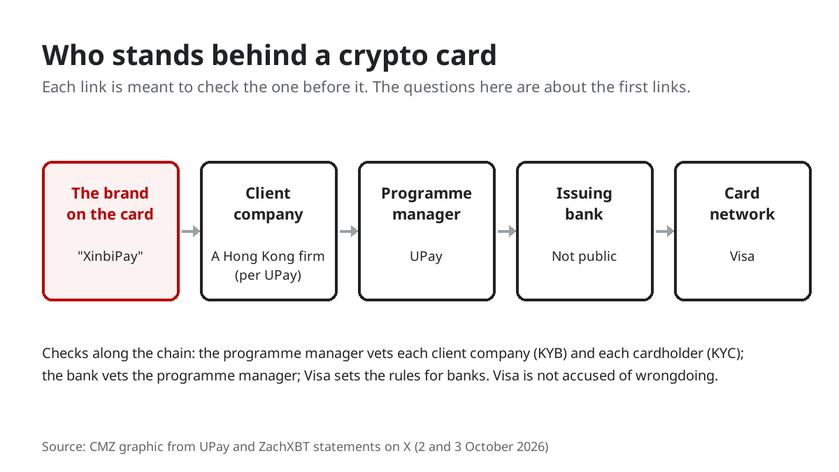 Diagram of a card chain: the brand on the card (XinbiPay), a Hong Kong client company, the programme manager (UPay), the issuing bank (not public), the card network (Visa)