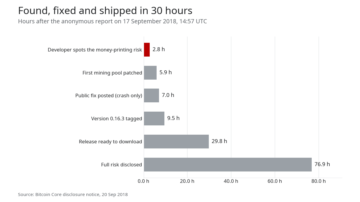Bar chart of hours after the report: risk found at 2.8, first pool patched at 5.9, fix posted at 7.0, version tagged at 9.5, release at 29.8, full disclosure at 76.9