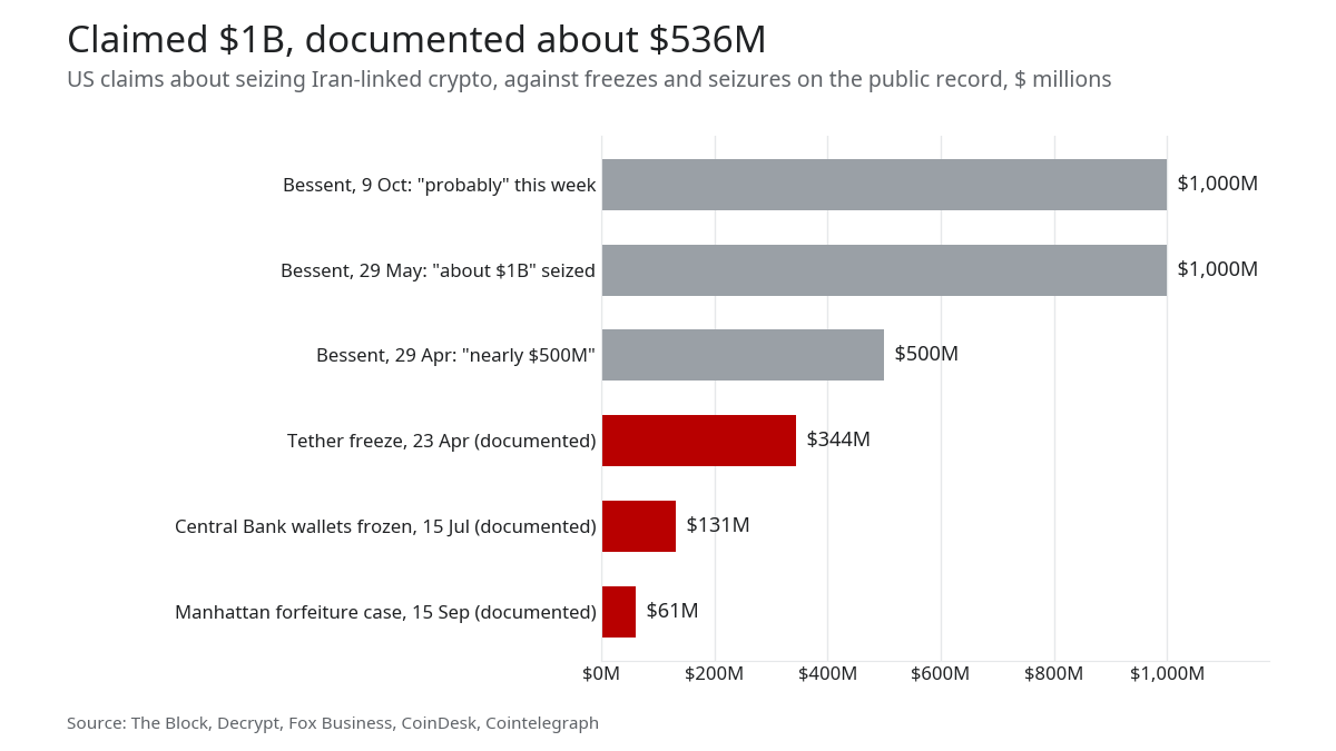 Bar chart: Bessent claimed $1 billion on 9 October and 29 May and $500 million on 29 April; documented freezes and seizures were $344 million, $131 million and $61 million