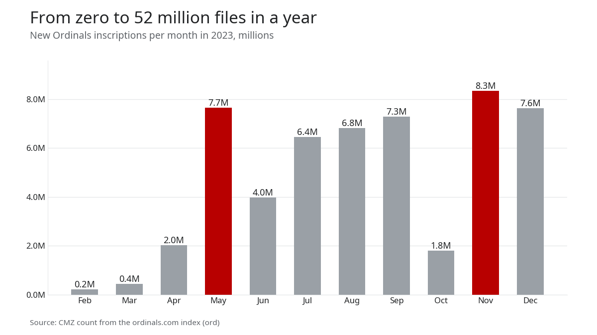 Bar chart of new Ordinals inscriptions per month in 2023, peaking at 7.7M in May and 8.3M in November