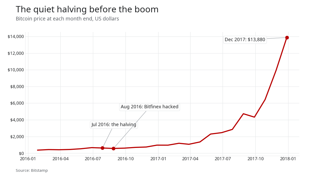 Line chart of the bitcoin price at each month end, 2016 to 2017, marking the halving, the Bitfinex hack and December 2017