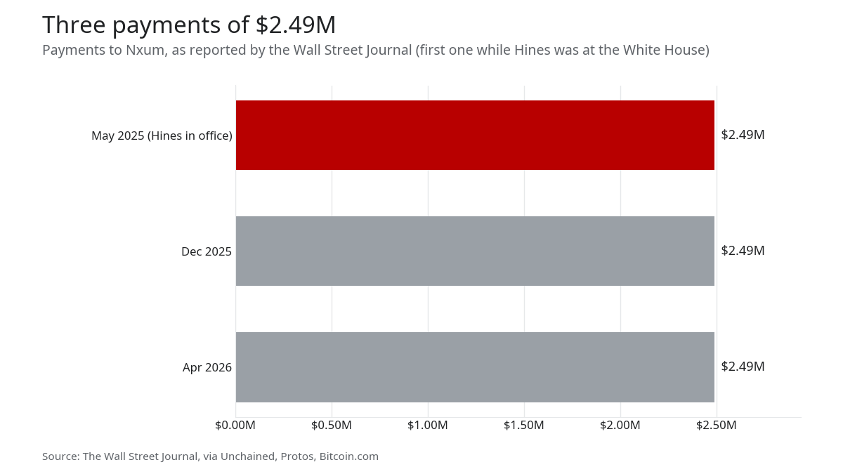 Bar chart of three payments of 2.49 million dollars to Nxum: May 2025, while Hines was at the White House, December 2025 and April 2026