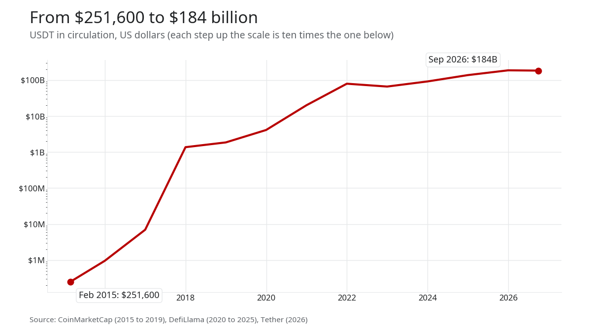 Line chart of USDT in circulation on a log scale, from $251,600 in February 2015 to $184 billion in September 2026