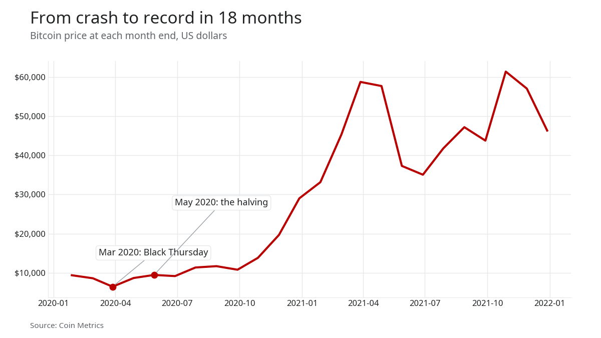 Line chart of the bitcoin price from January 2020 to December 2021, marking Black Thursday and the halving