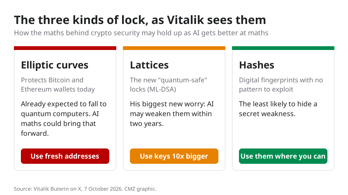 Diagram of three kinds of cryptographic lock: elliptic curves (use fresh addresses), lattices (use keys 10x bigger), hashes (use them where you can)