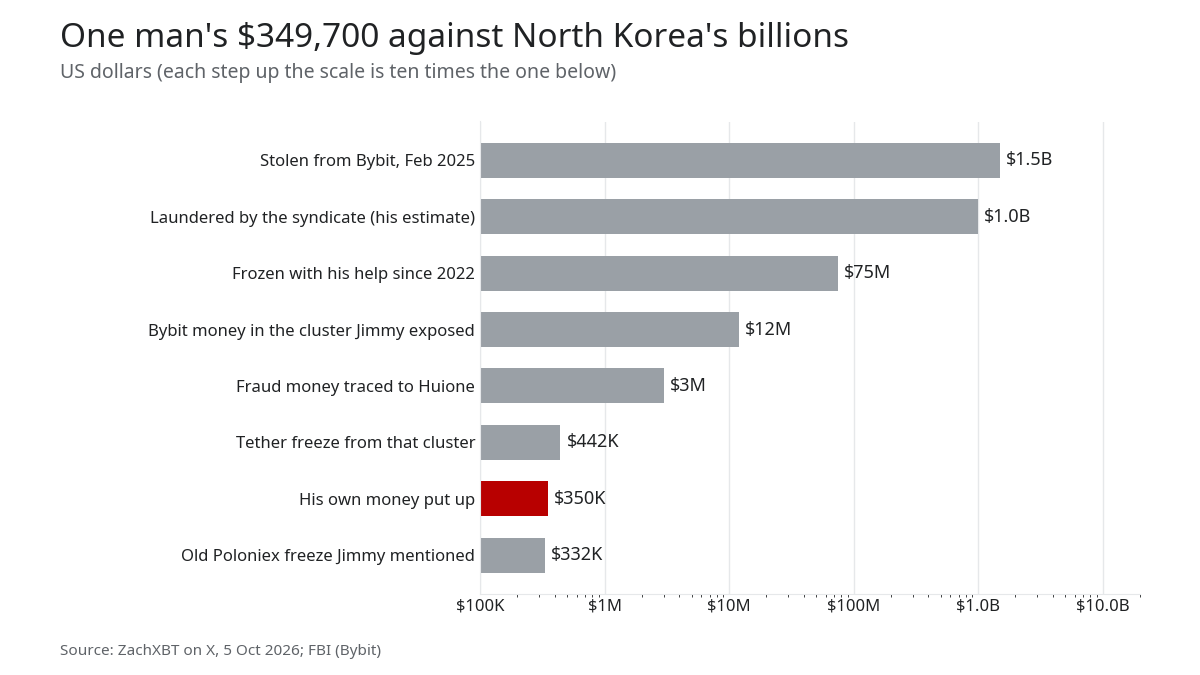Bar chart on a ten-times scale: $1.5B stolen from Bybit, $1B laundered by the syndicate by his estimate, $75M frozen with his help, $12M cluster, $3M to Huione, $442K Tether freeze, $350K of his own money, $332K Poloniex freeze